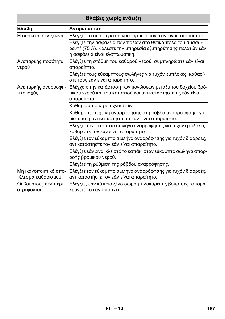 Βλάβες χωρίς ένδειξη | Karcher BD 40-25 C Bp Pack User Manual | Page 167 / 380