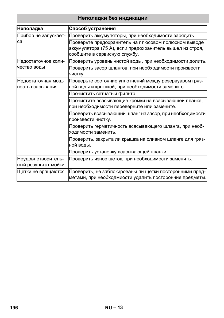 Неполадки без индикации | Karcher BD 40-25 C Bp Pack User Manual | Page 196 / 380
