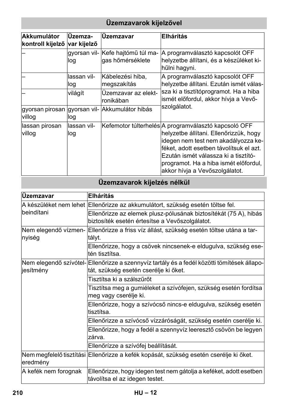 Üzemzavarok kijelzővel, Üzemzavarok kijelzés nélkül | Karcher BD 40-25 C Bp Pack User Manual | Page 210 / 380