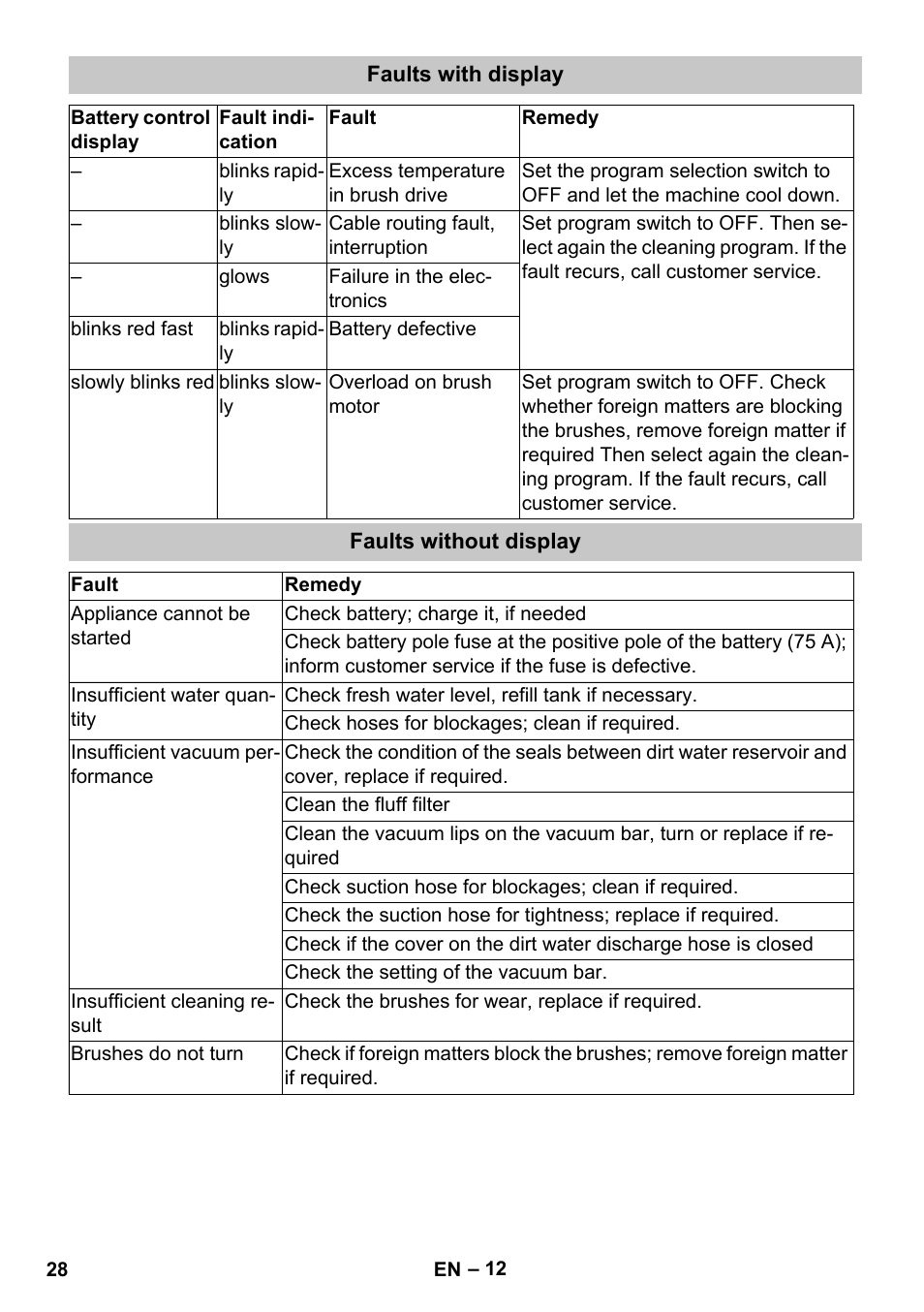 Faults with display, Faults without display | Karcher BD 40-25 C Bp Pack User Manual | Page 28 / 380