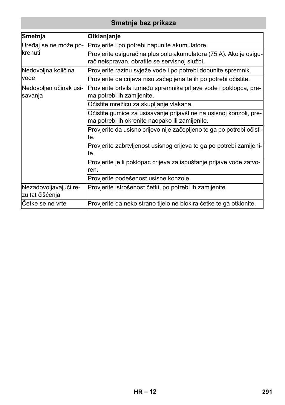 Smetnje bez prikaza | Karcher BD 40-25 C Bp Pack User Manual | Page 291 / 380