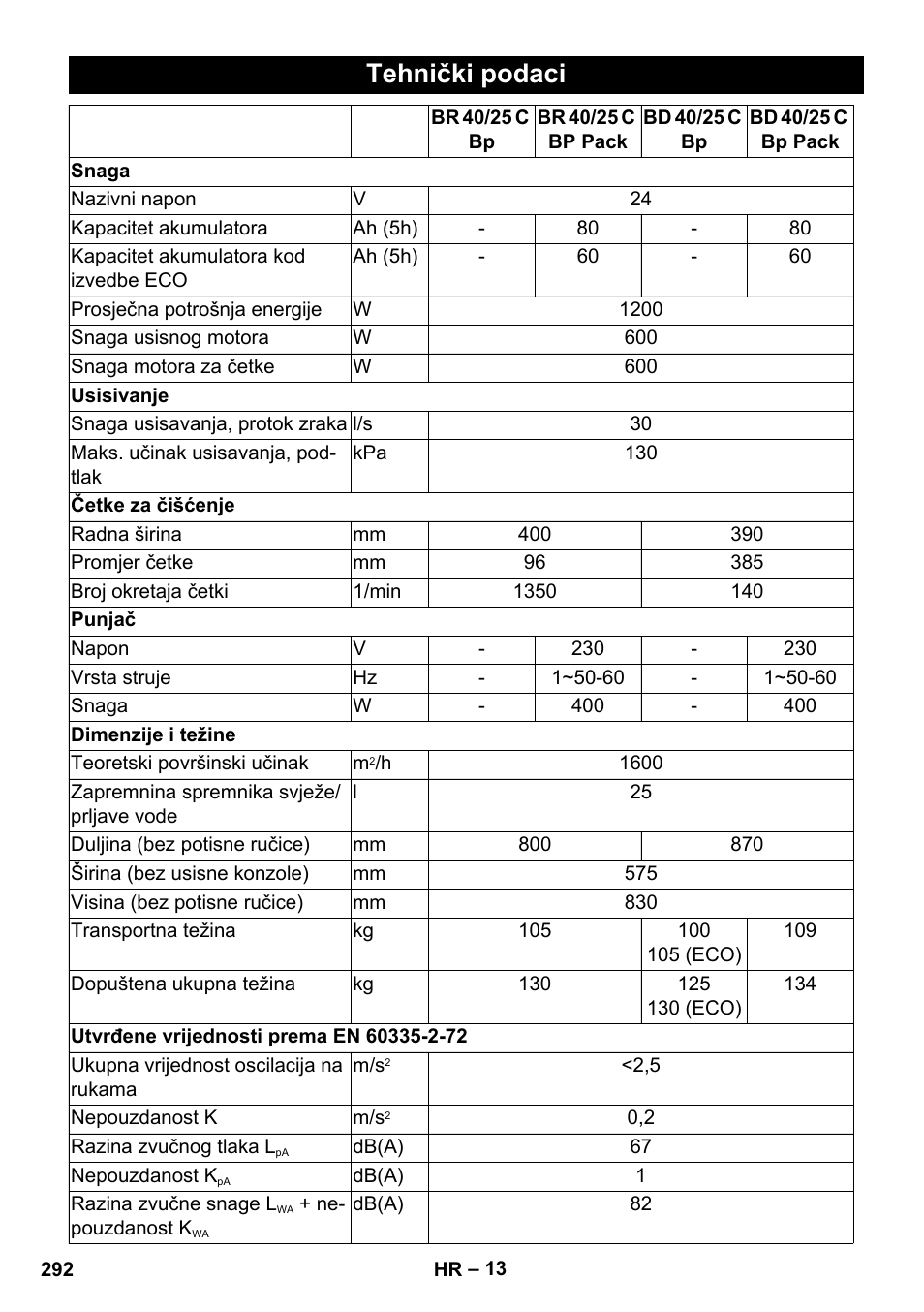 Tehnički podaci | Karcher BD 40-25 C Bp Pack User Manual | Page 292 / 380