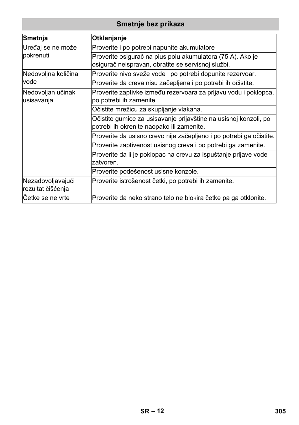 Smetnje bez prikaza | Karcher BD 40-25 C Bp Pack User Manual | Page 305 / 380