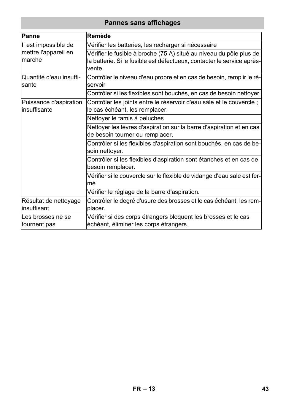 Pannes sans affichages | Karcher BD 40-25 C Bp Pack User Manual | Page 43 / 380