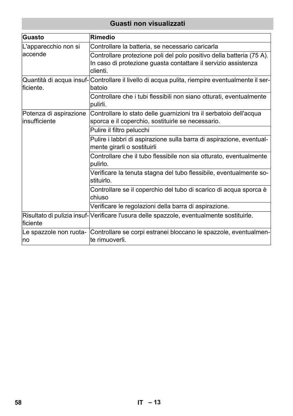 Guasti non visualizzati | Karcher BD 40-25 C Bp Pack User Manual | Page 58 / 380