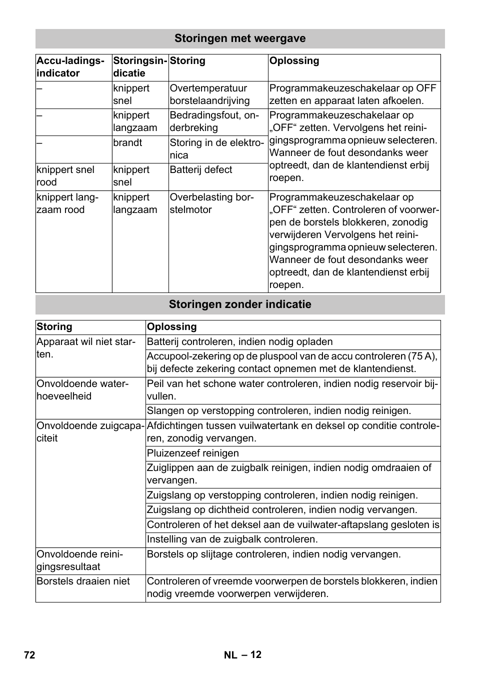 Storingen met weergave, Storingen zonder indicatie | Karcher BD 40-25 C Bp Pack User Manual | Page 72 / 380
