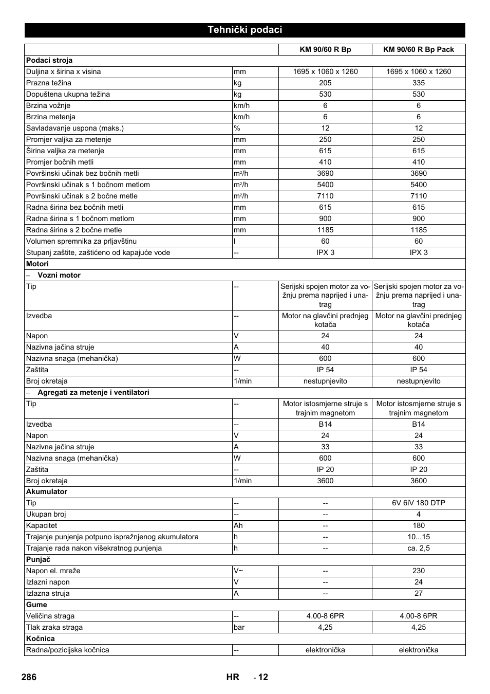 Tehnički podaci | Karcher KM 90-60 R Bp Pack Advanced User Manual | Page 286 / 376