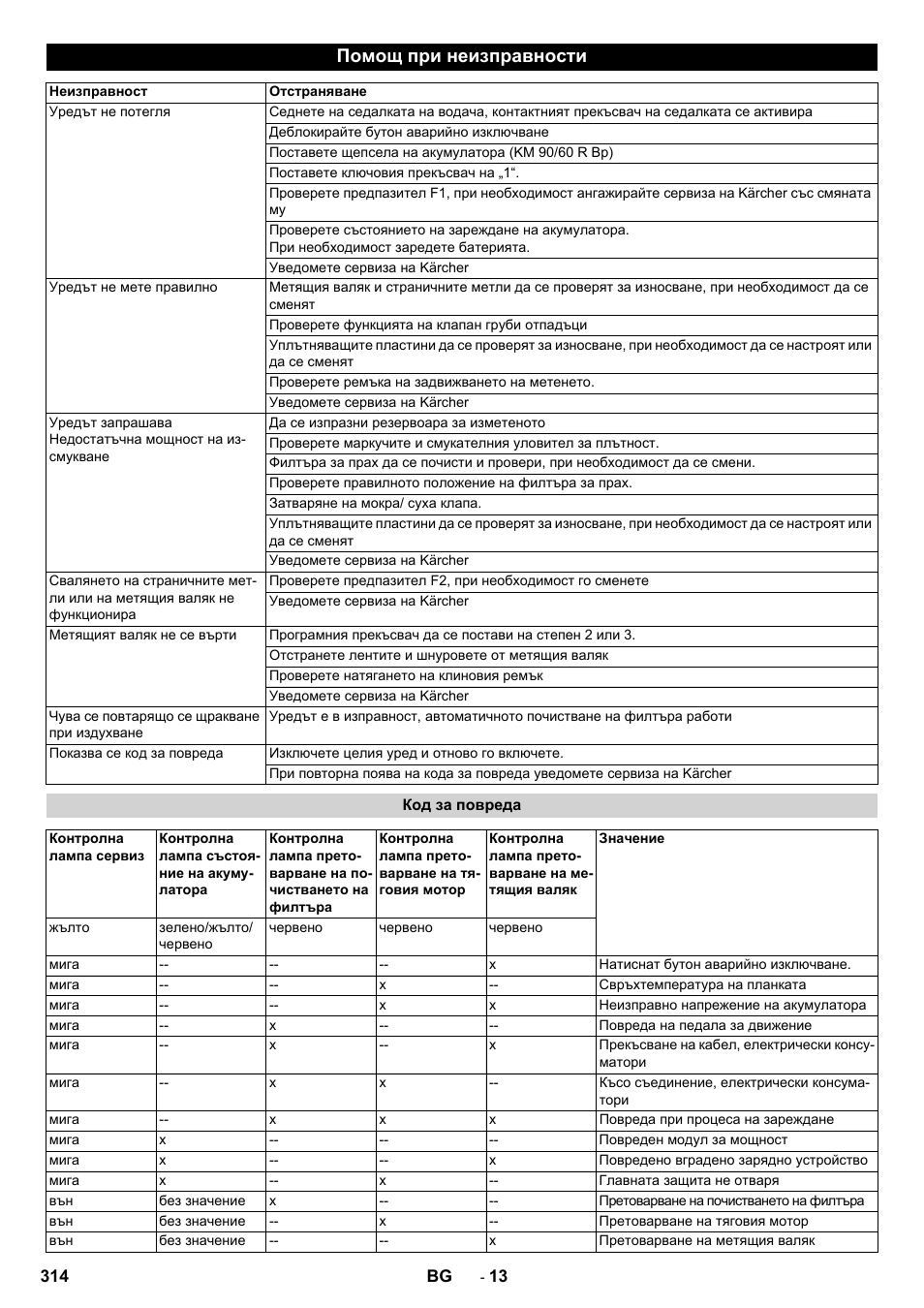 Помощ при неизправности | Karcher KM 90-60 R Bp Pack Advanced User Manual | Page 314 / 376