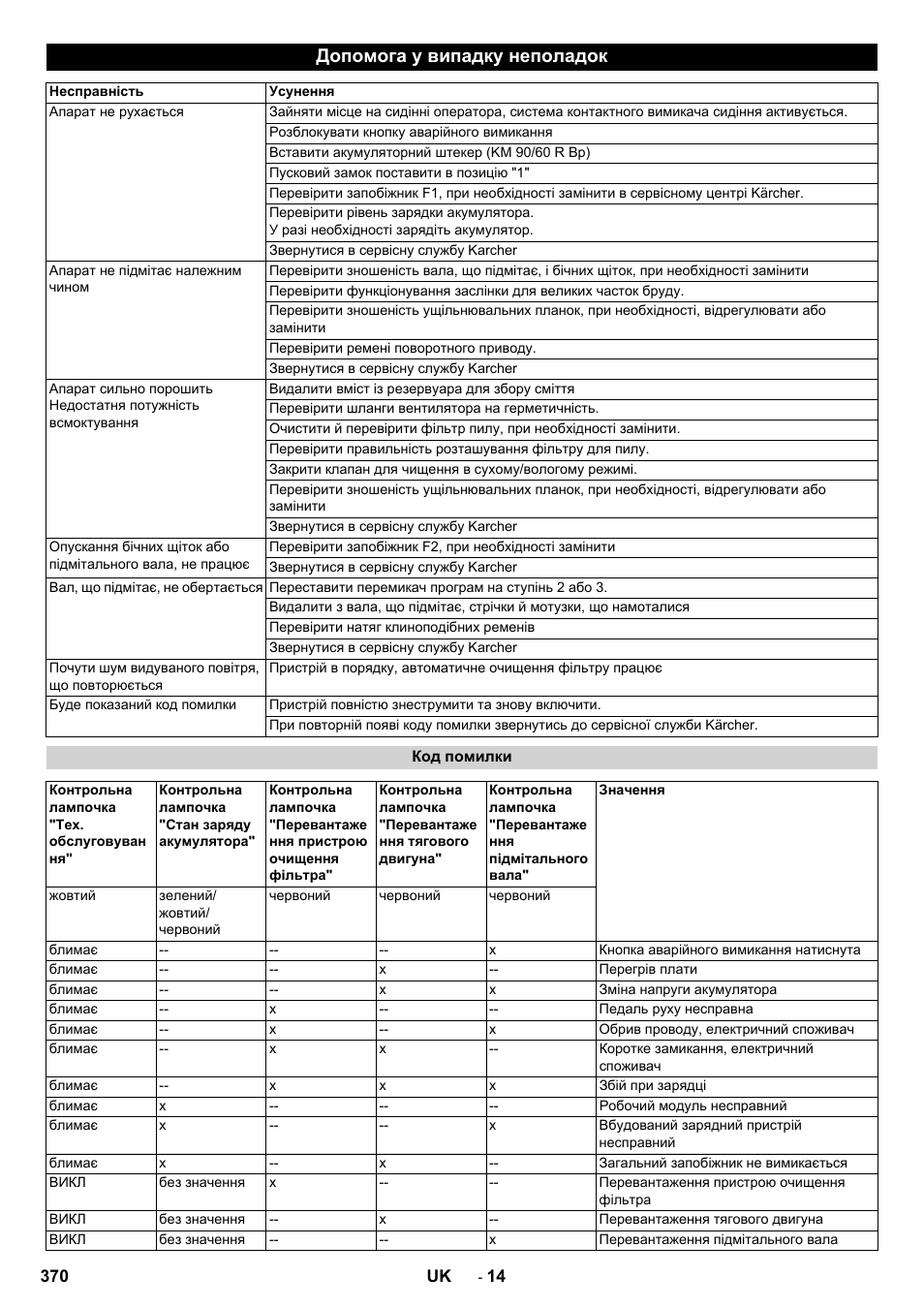 Допомога у випадку неполадок | Karcher KM 90-60 R Bp Pack Advanced User Manual | Page 370 / 376