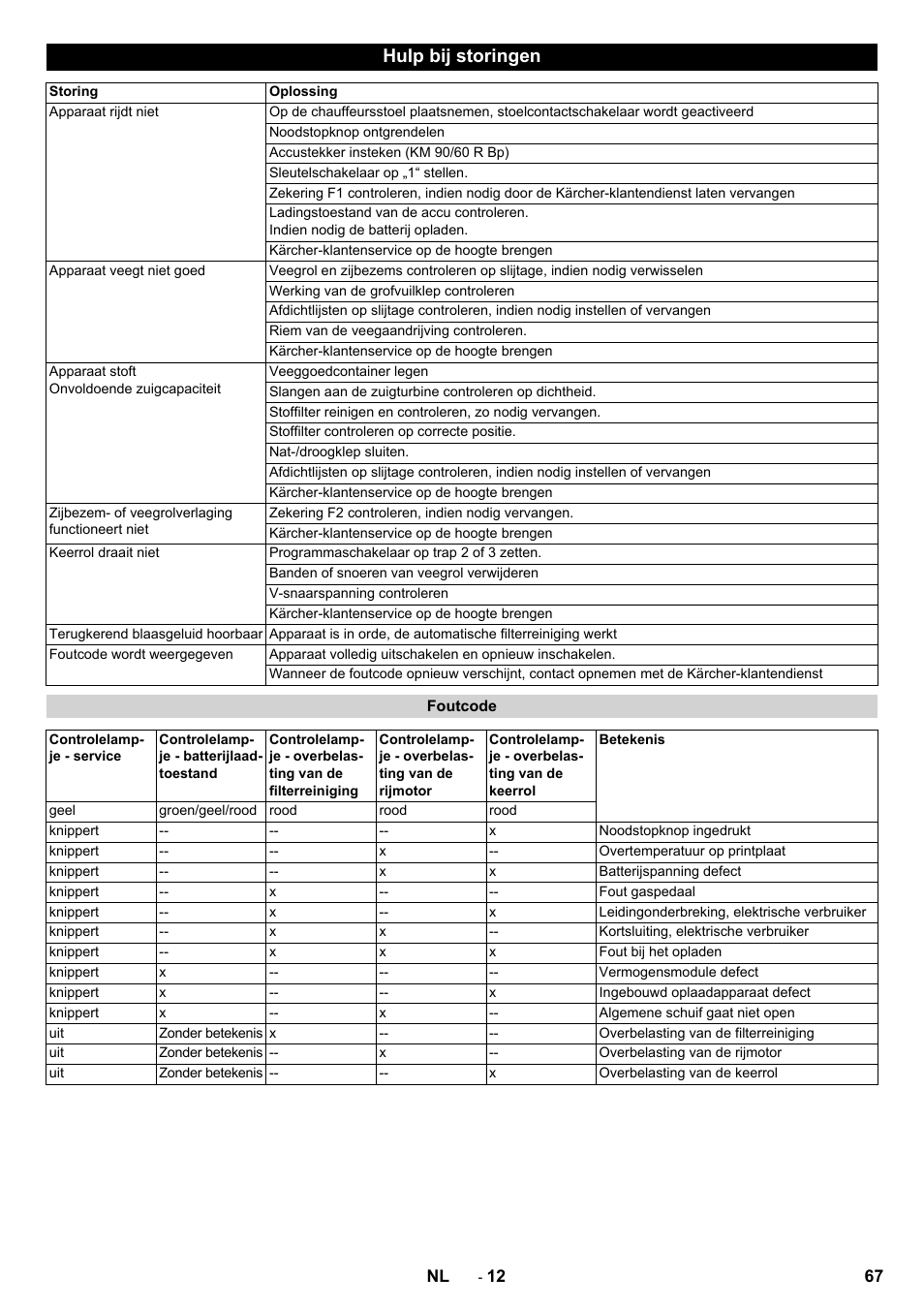 Hulp bij storingen | Karcher KM 90-60 R Bp Pack Advanced User Manual | Page 67 / 376