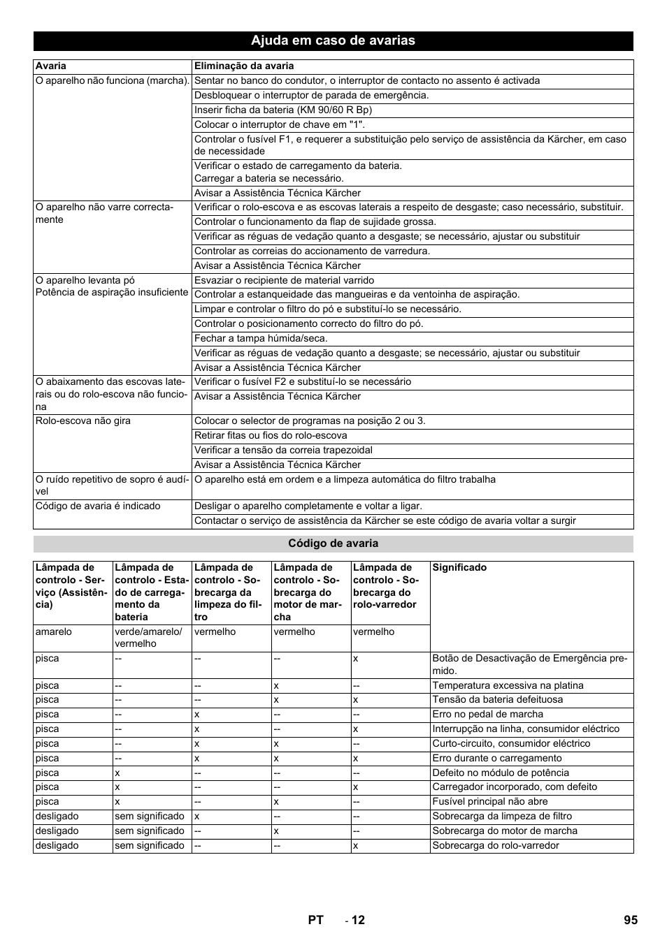 Ajuda em caso de avarias | Karcher KM 90-60 R Bp Pack Advanced User Manual | Page 95 / 376