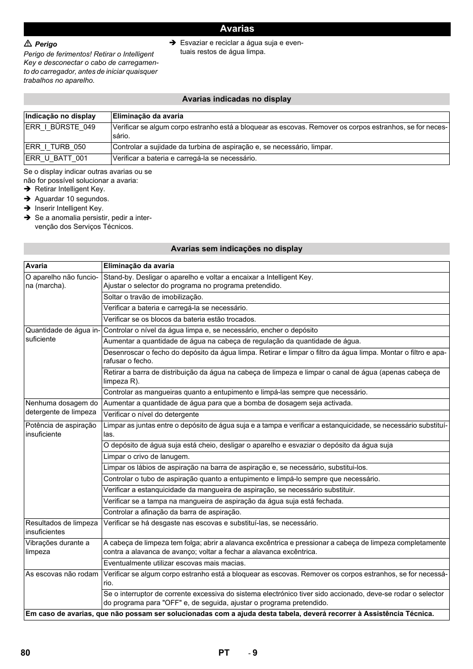 Avarias | Karcher B 80 W User Manual | Page 80 / 310