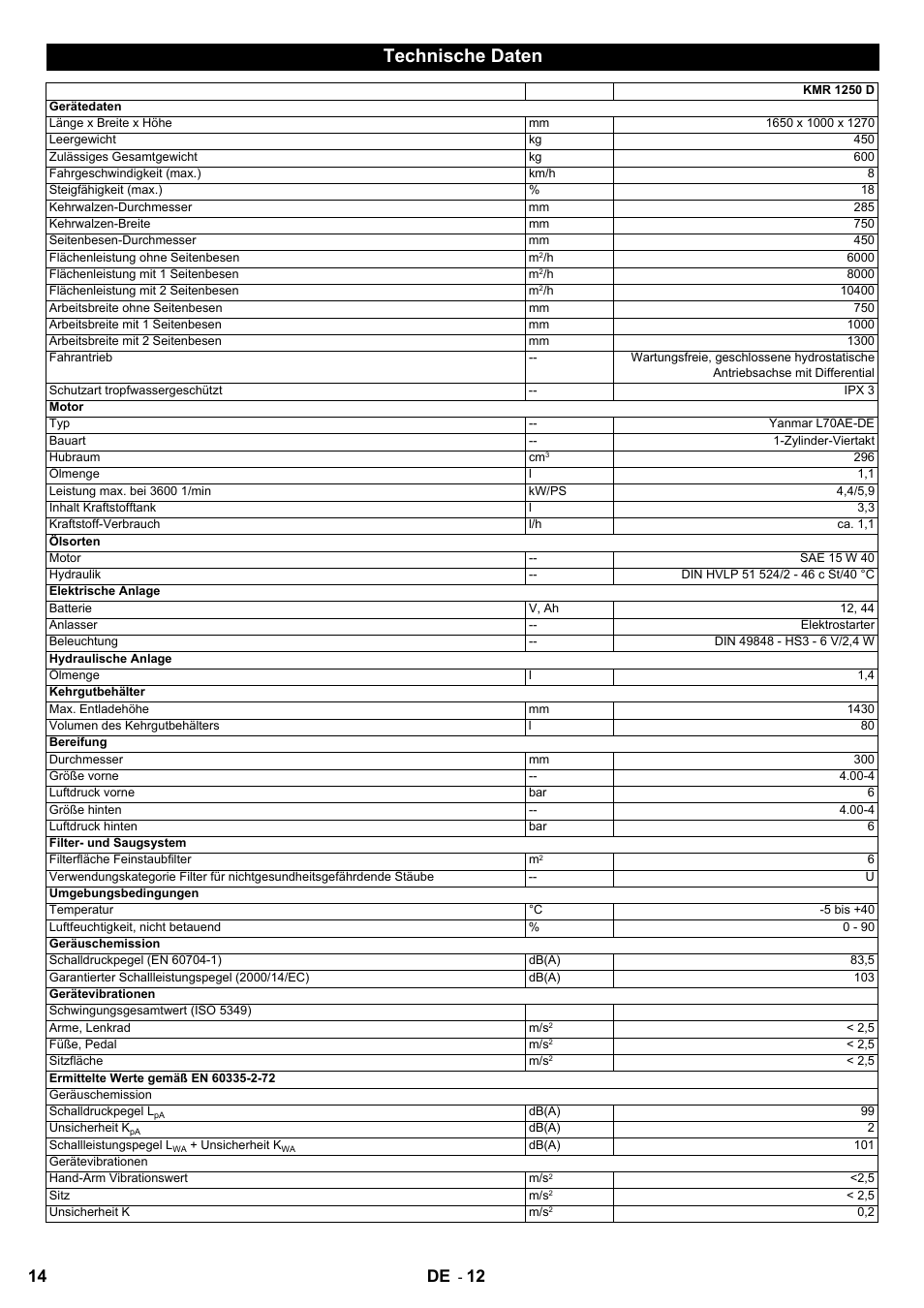 Technische daten, 14 de | Karcher KMR 1250 D KAT User Manual | Page 14 / 124