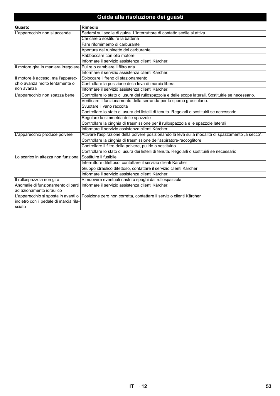 Guida alla risoluzione dei guasti | Karcher KMR 1250 D KAT User Manual | Page 53 / 124