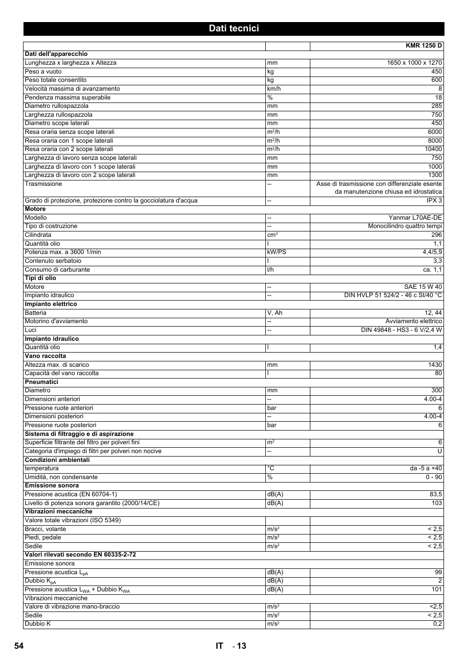 Dati tecnici, 54 it | Karcher KMR 1250 D KAT User Manual | Page 54 / 124