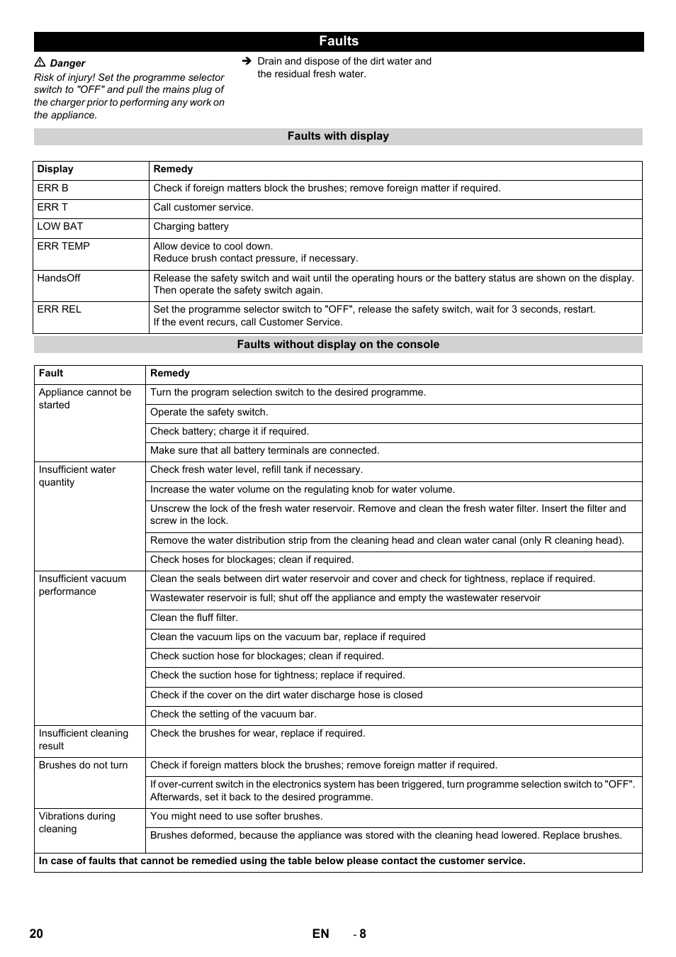 Faults | Karcher B 40 C Ep R 55 User Manual | Page 20 / 276