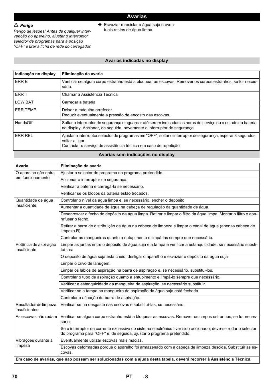 Avarias | Karcher B 40 C Ep R 55 User Manual | Page 70 / 276
