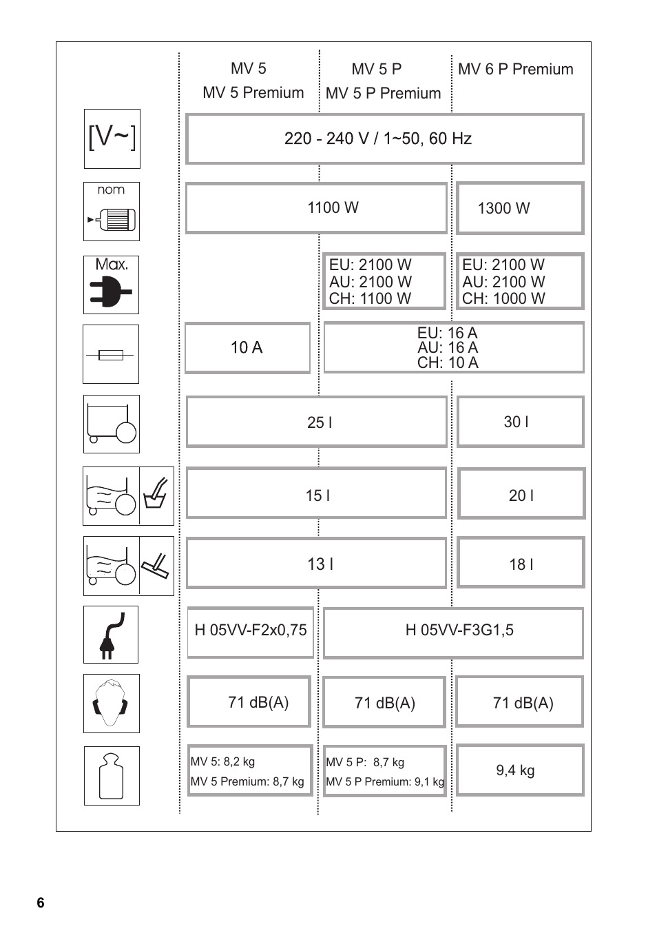 Karcher MV 5 User Manual | Page 6 / 260