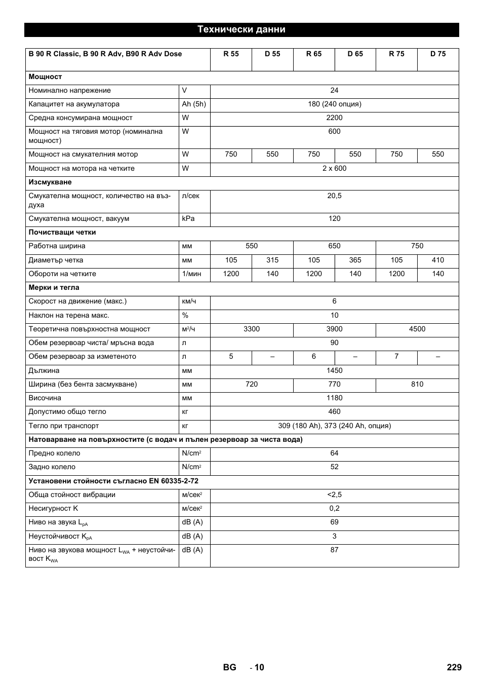 Технически данни | Karcher B 90 R Adv DOSE Bp Pack User Manual | Page 229 / 272