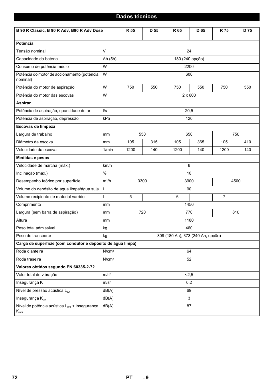 Dados técnicos | Karcher B 90 R Adv DOSE Bp Pack User Manual | Page 72 / 272
