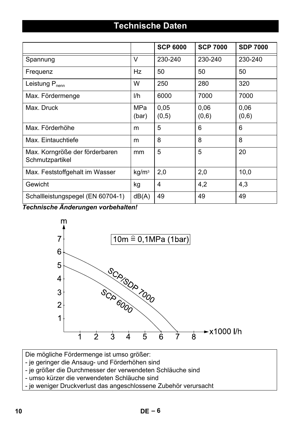 Technische daten | Karcher SDP 7000 User Manual | Page 10 / 60