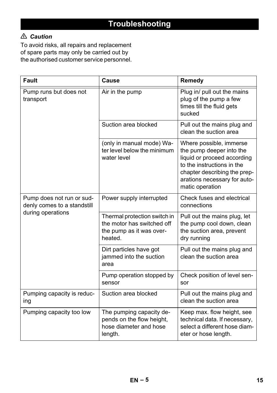 Troubleshooting | Karcher SDP 7000 User Manual | Page 15 / 60