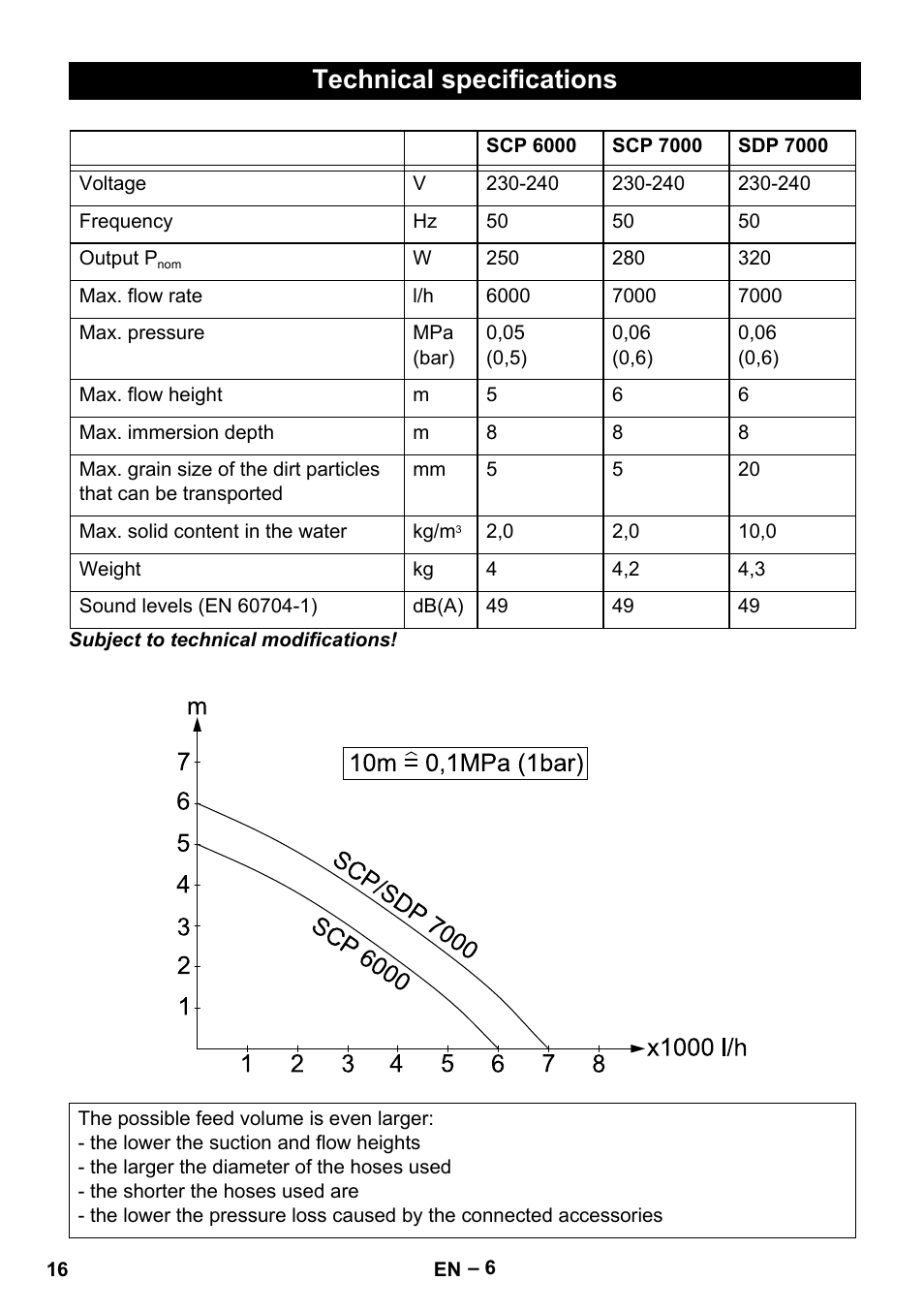 Technical specifications | Karcher SDP 7000 User Manual | Page 16 / 60