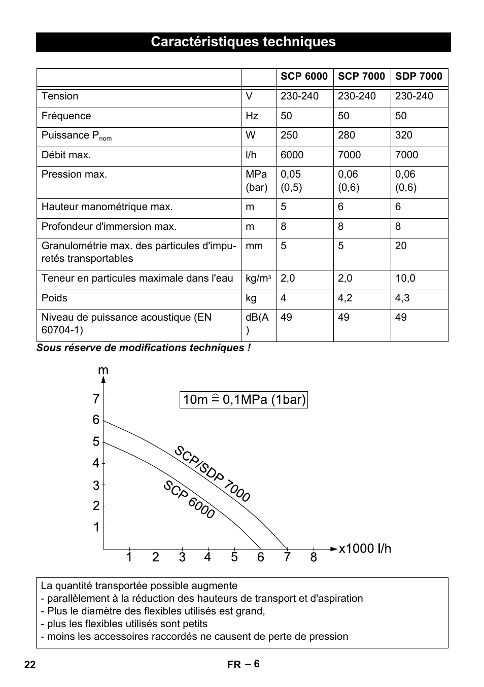 Caractéristiques techniques | Karcher SDP 7000 User Manual | Page 22 / 60