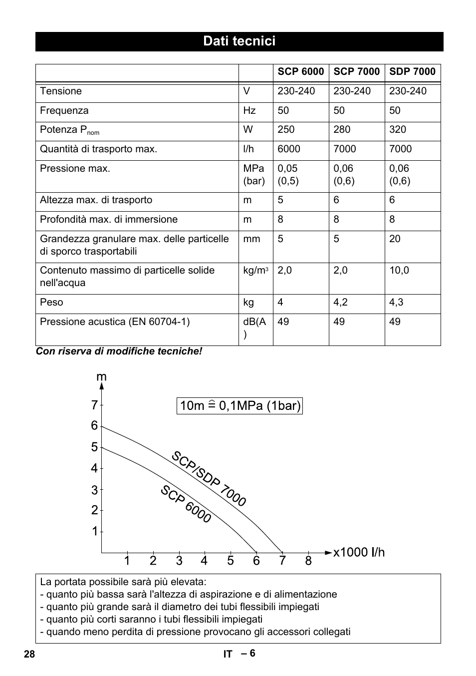 Dati tecnici | Karcher SDP 7000 User Manual | Page 28 / 60