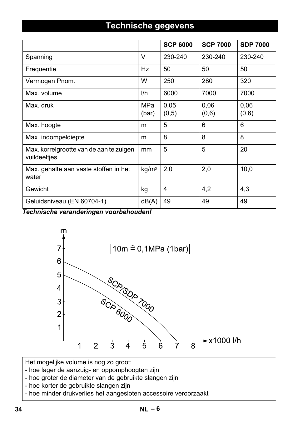 Technische gegevens | Karcher SDP 7000 User Manual | Page 34 / 60