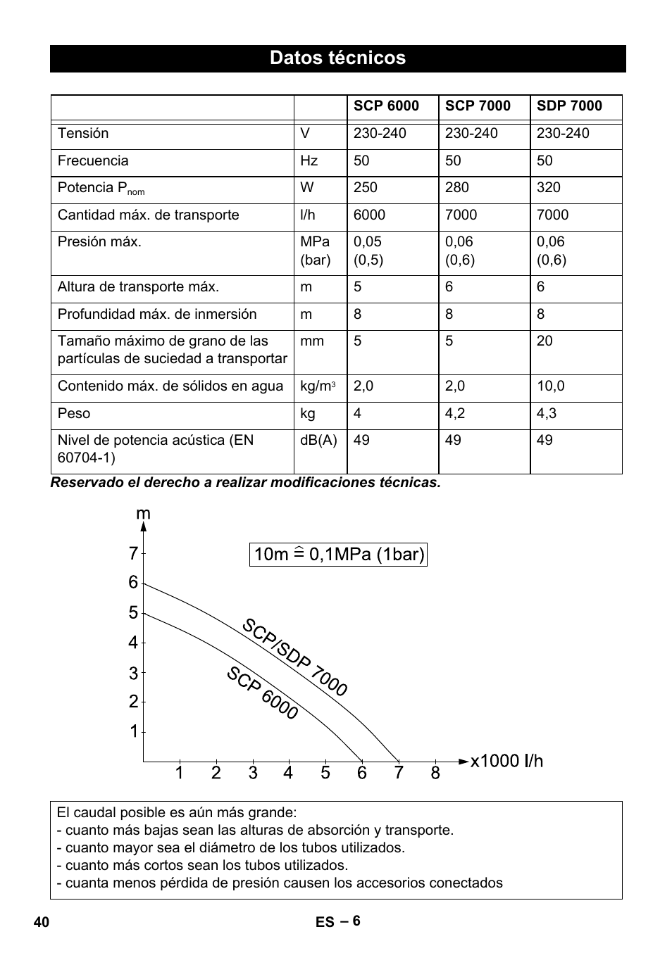 Datos técnicos | Karcher SDP 7000 User Manual | Page 40 / 60