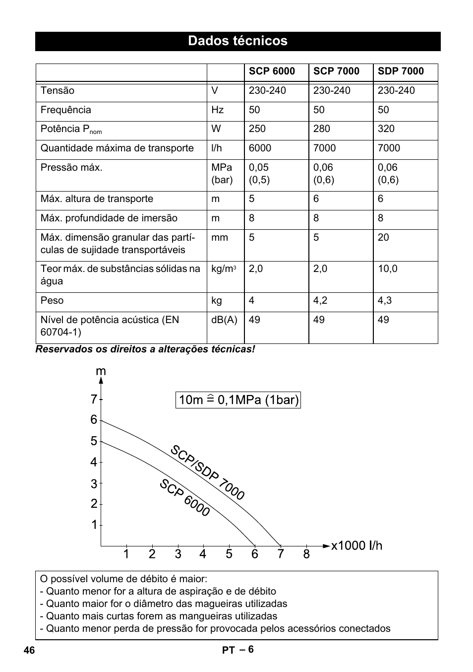 Dados técnicos | Karcher SDP 7000 User Manual | Page 46 / 60