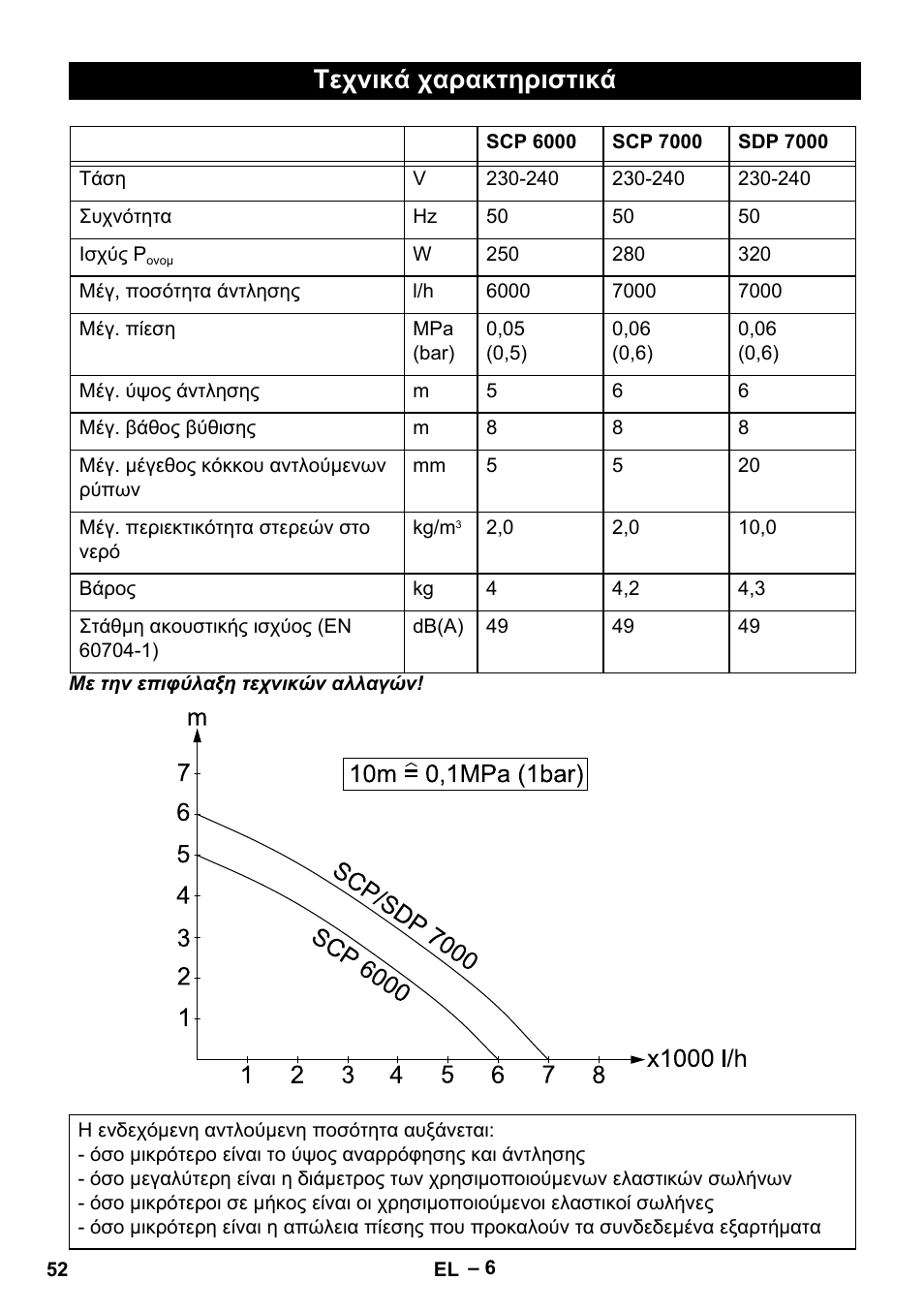 Τεχνικά χαρακτηριστικά | Karcher SDP 7000 User Manual | Page 52 / 60