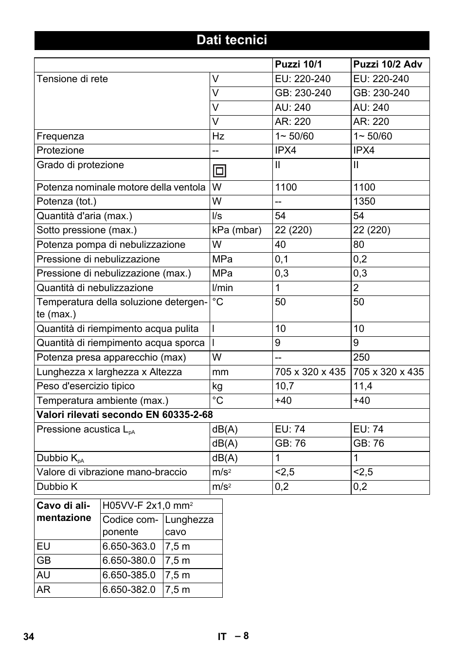 Dati tecnici | Karcher PUZZI 10-1 User Manual | Page 34 / 216