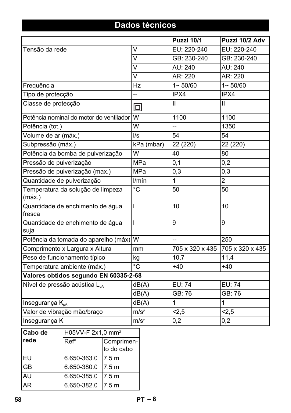 Dados técnicos | Karcher PUZZI 10-1 User Manual | Page 58 / 216
