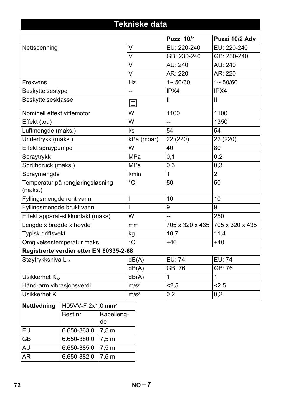 Tekniske data | Karcher PUZZI 10-1 User Manual | Page 72 / 216