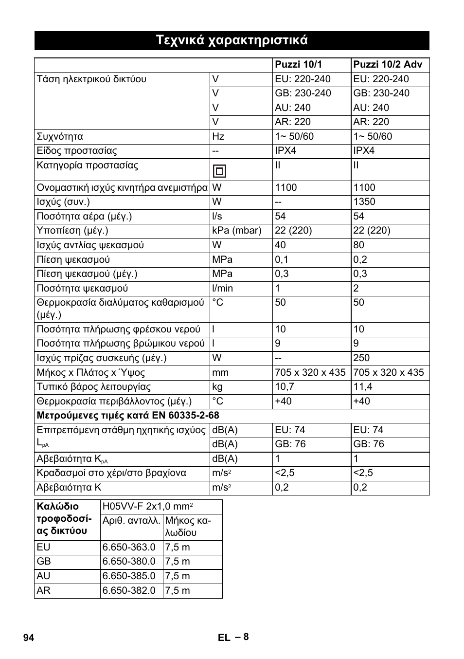 Τεχνικά χαρακτηριστικά | Karcher PUZZI 10-1 User Manual | Page 94 / 216