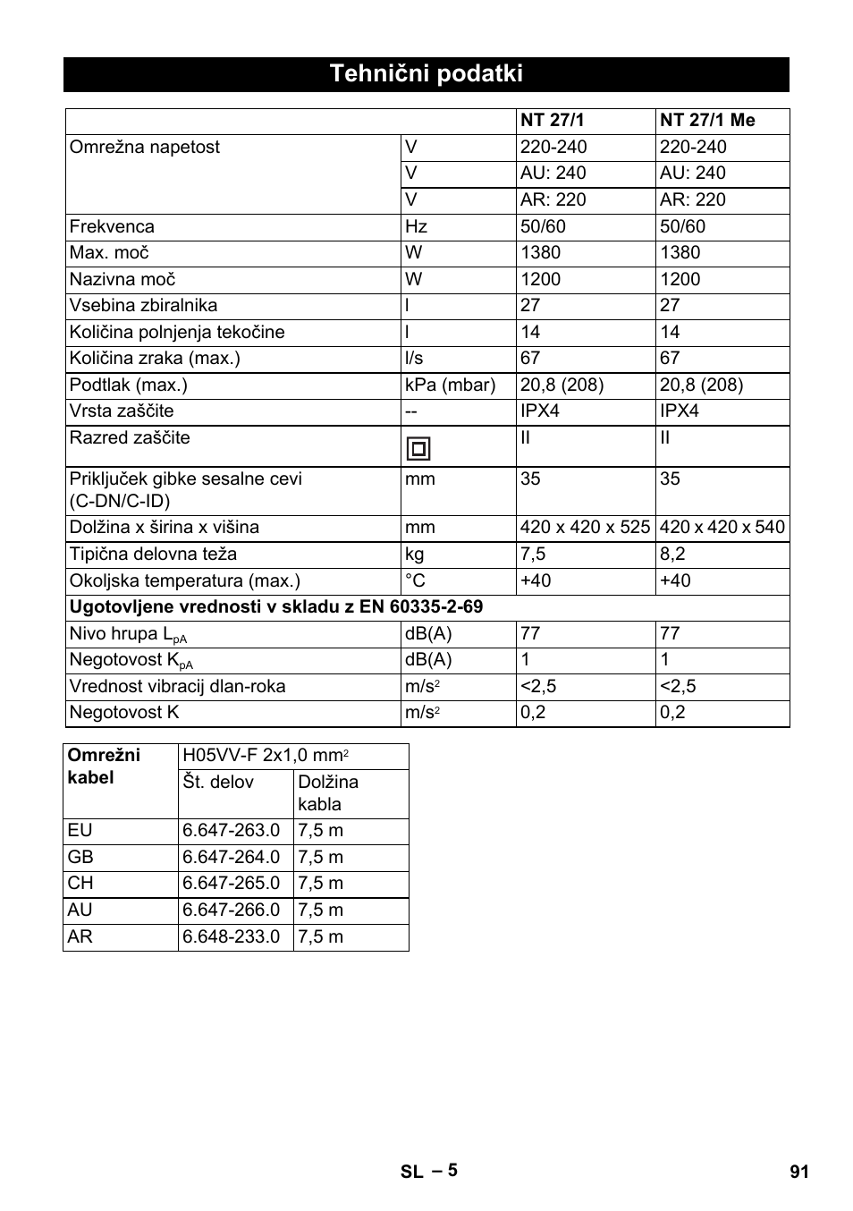 Tehnični podatki | Karcher NT 27-1 Me Adv User Manual | Page 91 / 148