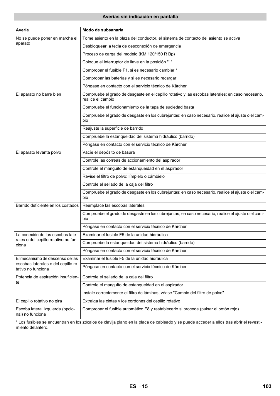 Karcher KM 120-150 R Bp 2SB User Manual | Page 103 / 264