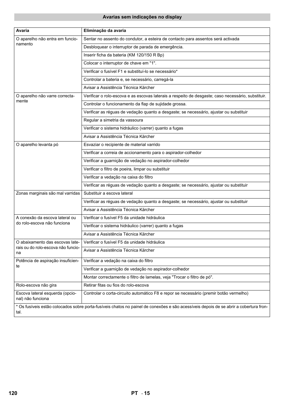 Karcher KM 120-150 R Bp 2SB User Manual | Page 120 / 264