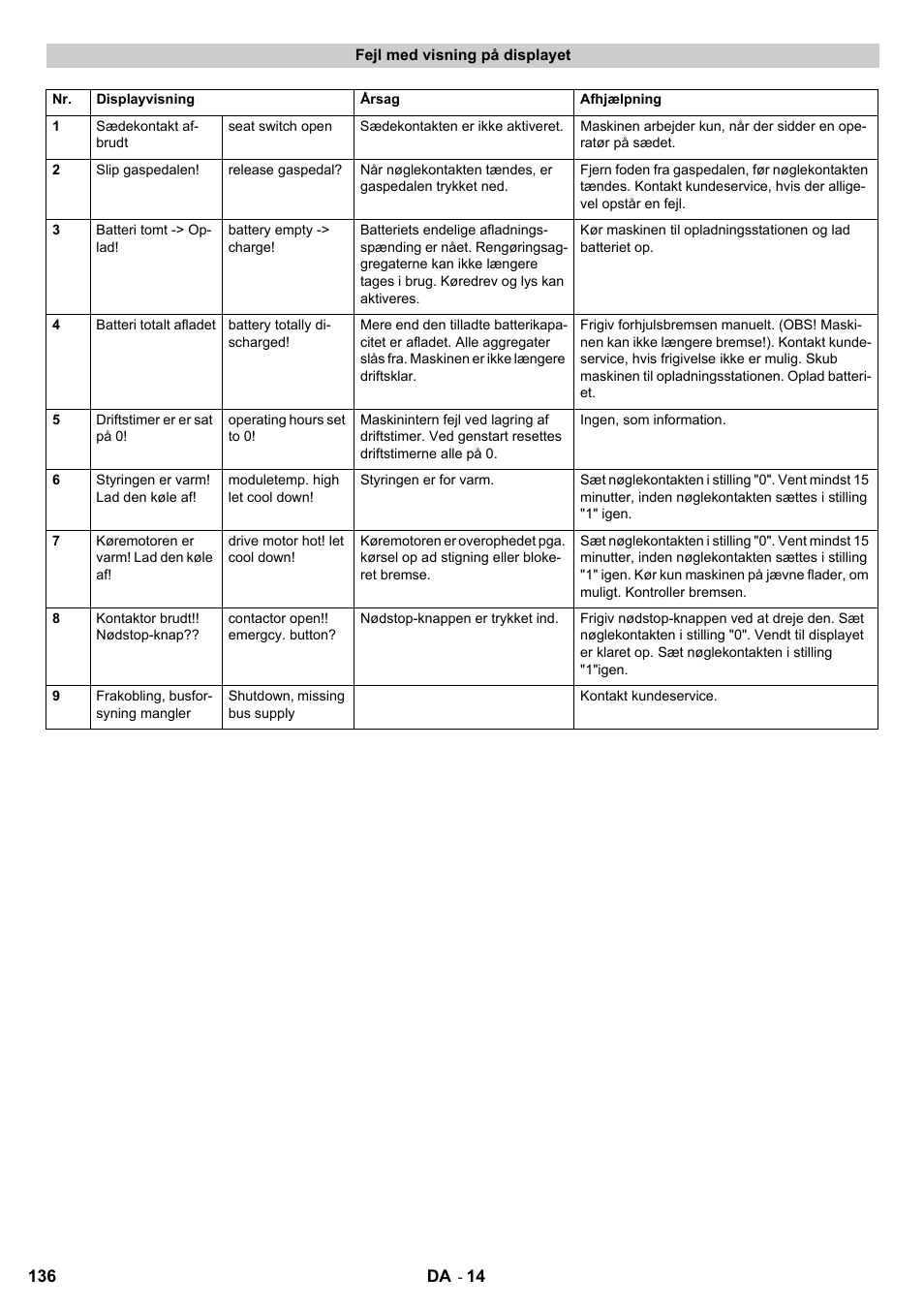 Karcher KM 120-150 R Bp 2SB User Manual | Page 136 / 264