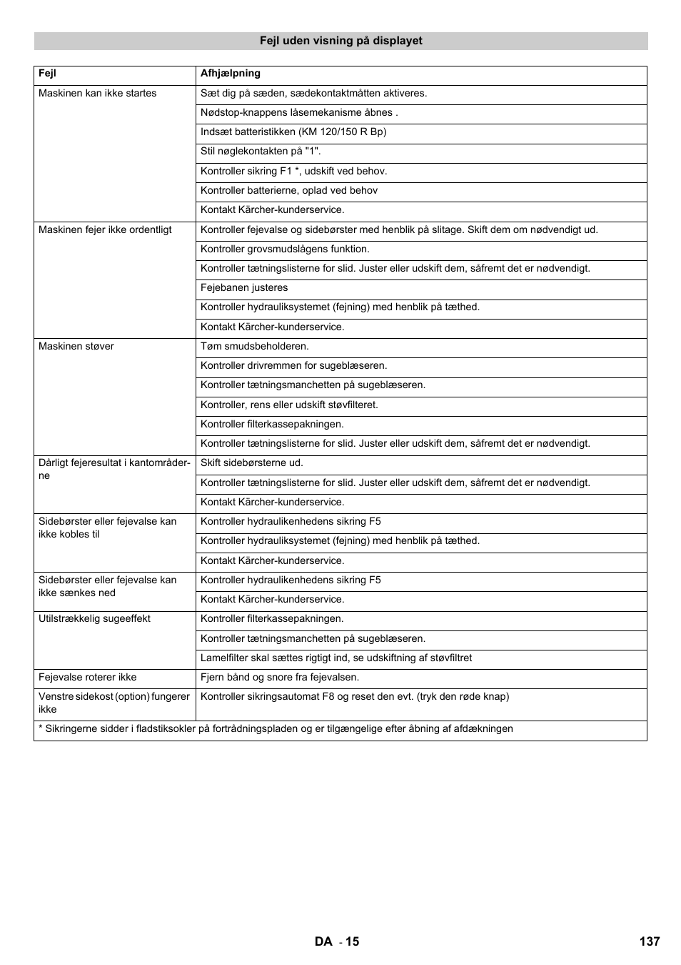 Karcher KM 120-150 R Bp 2SB User Manual | Page 137 / 264