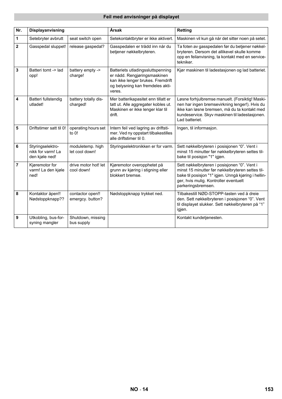 Karcher KM 120-150 R Bp 2SB User Manual | Page 153 / 264