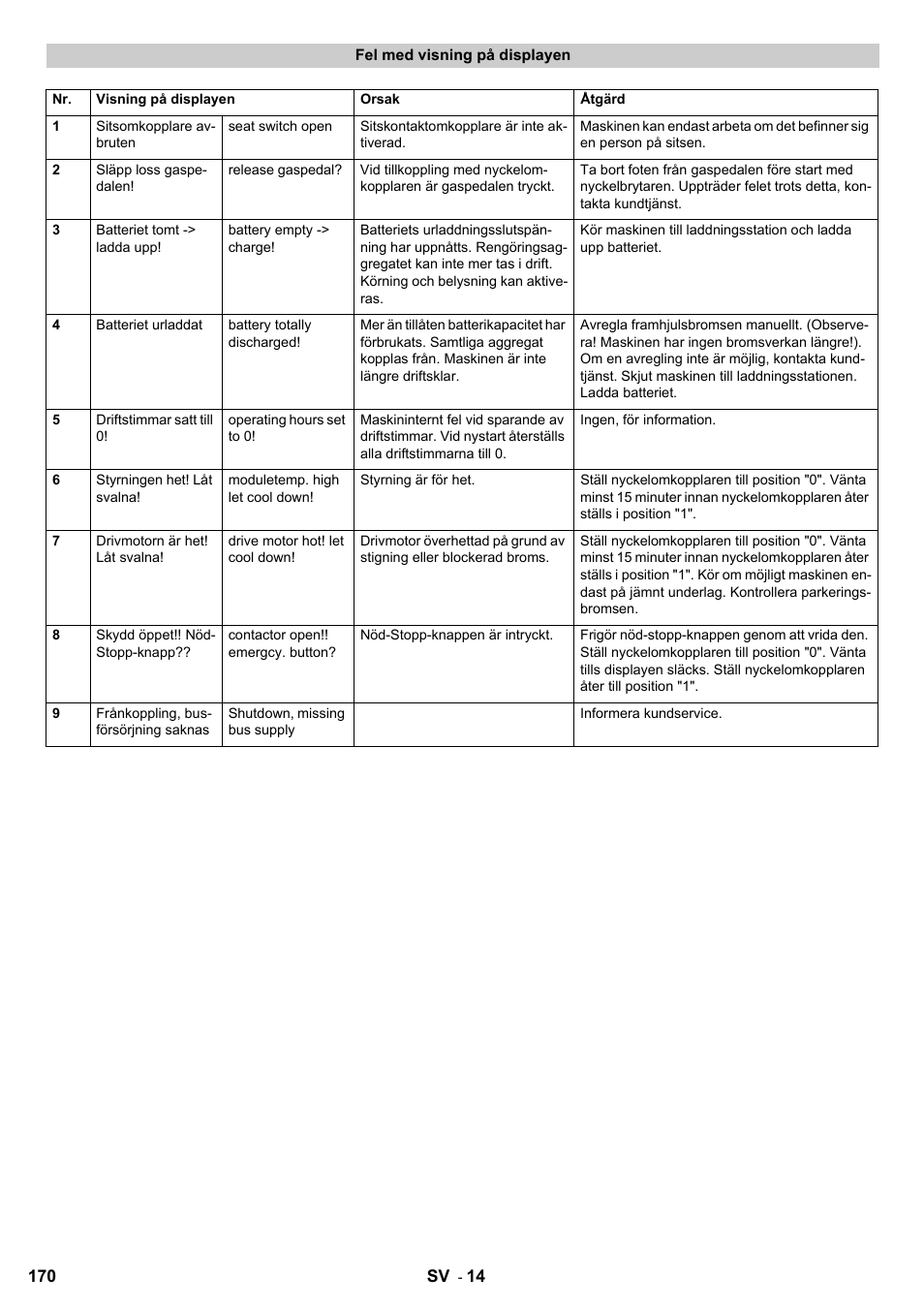 Karcher KM 120-150 R Bp 2SB User Manual | Page 170 / 264