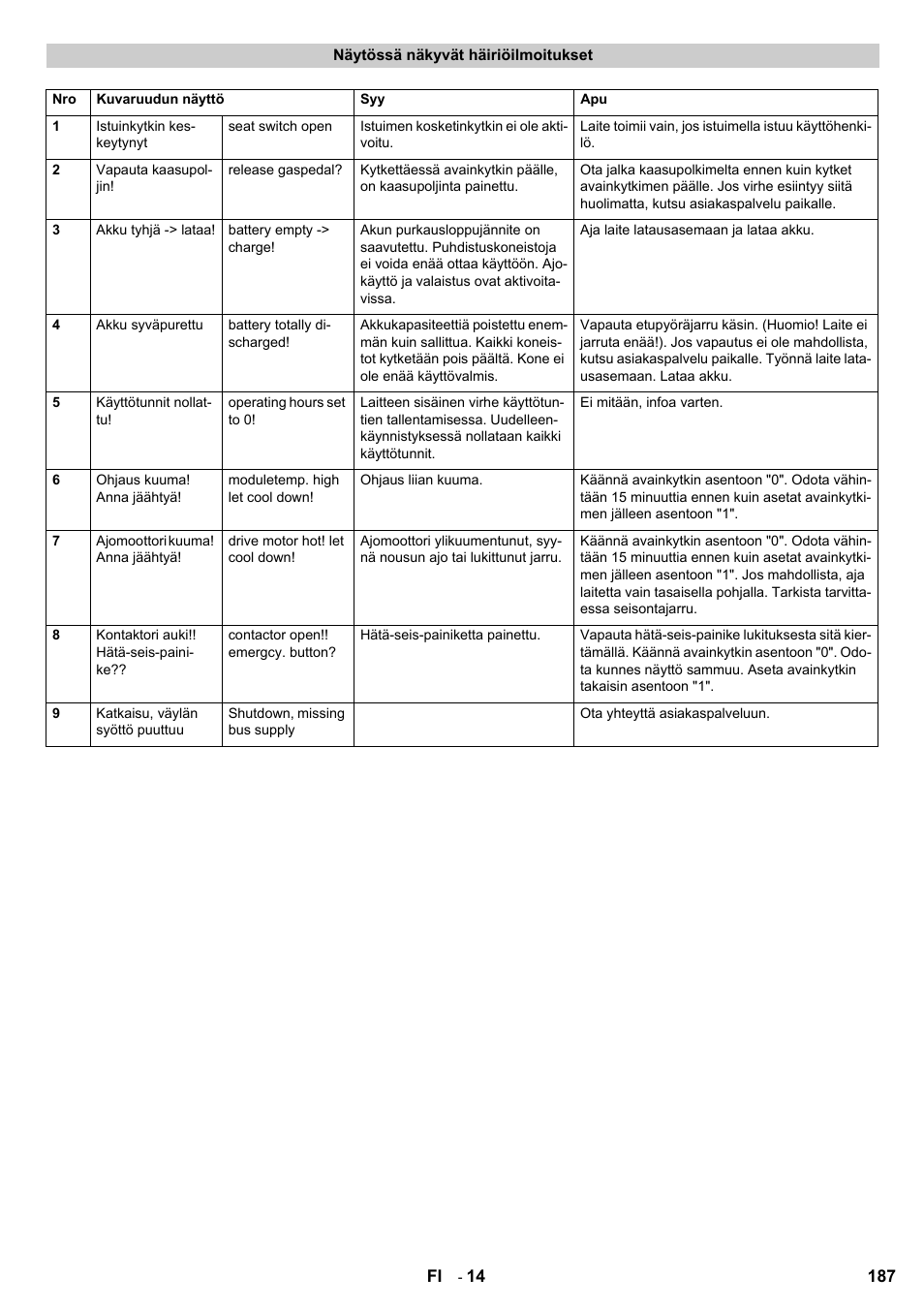 Karcher KM 120-150 R Bp 2SB User Manual | Page 187 / 264