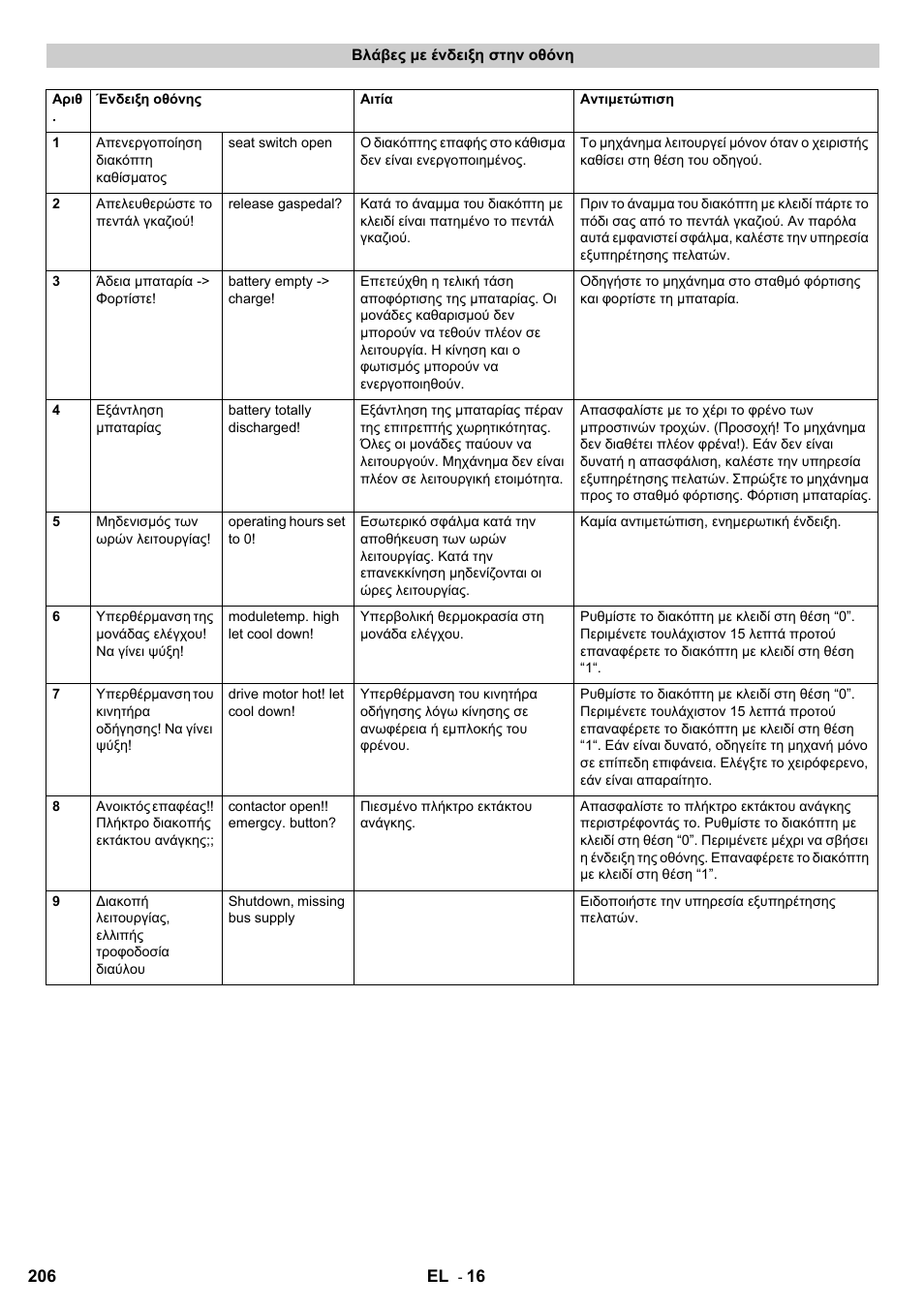 Karcher KM 120-150 R Bp 2SB User Manual | Page 206 / 264