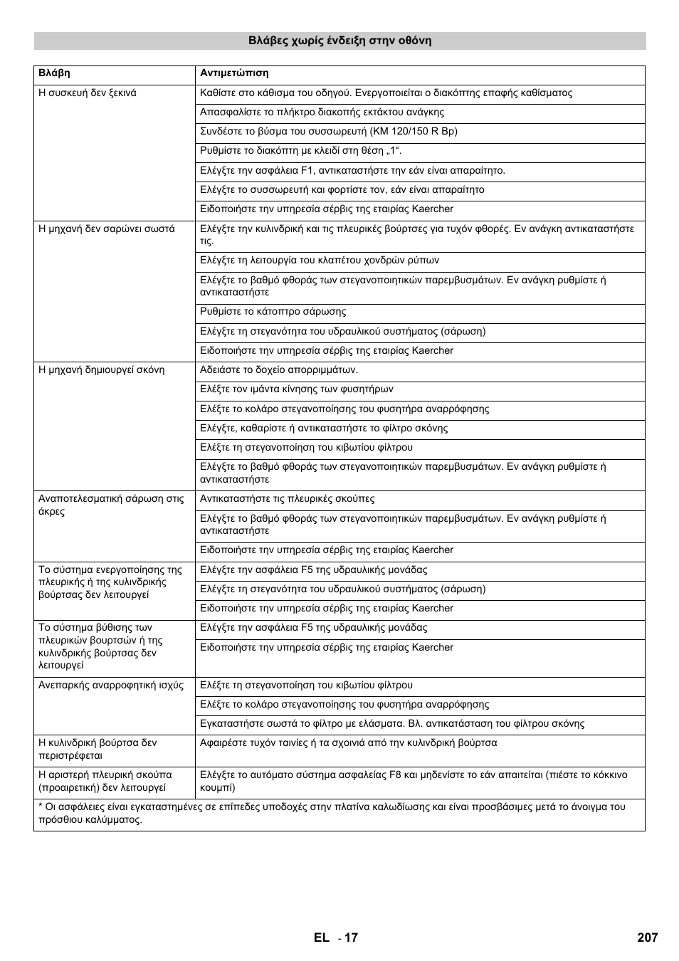 Karcher KM 120-150 R Bp 2SB User Manual | Page 207 / 264