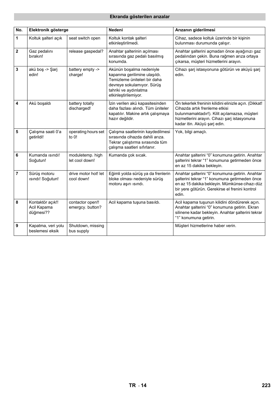 Karcher KM 120-150 R Bp 2SB User Manual | Page 223 / 264