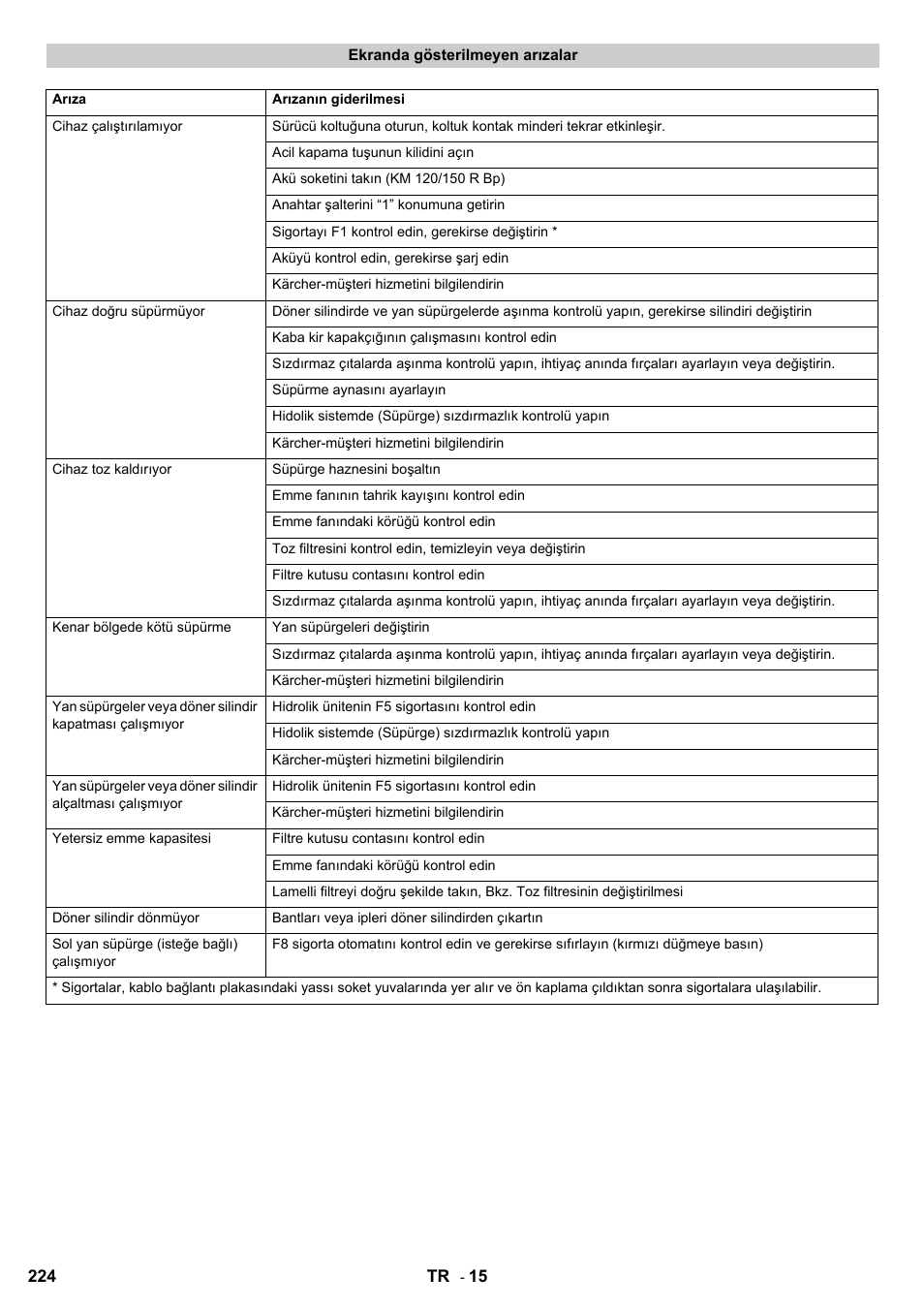 Karcher KM 120-150 R Bp 2SB User Manual | Page 224 / 264