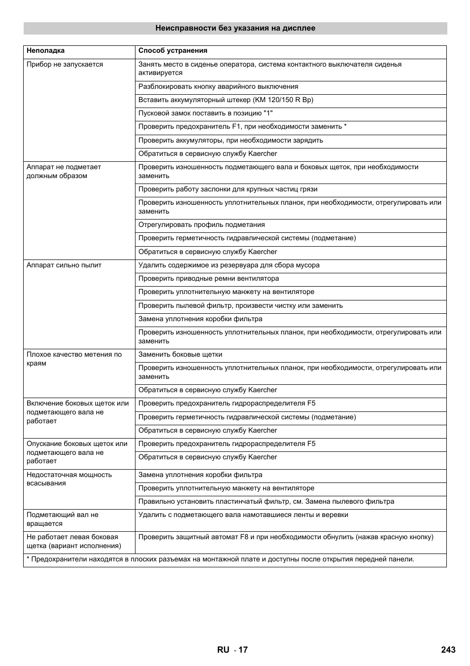 Karcher KM 120-150 R Bp 2SB User Manual | Page 243 / 264